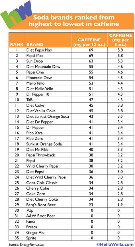 The Caffeine Content Of 24 Popular Sodas, Ranked Lowest To。